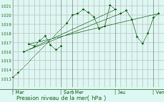 Graphe de la pression atmosphrique prvue pour Capdenac