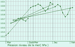 Graphe de la pression atmosphrique prvue pour Pomarde