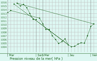 Graphe de la pression atmosphrique prvue pour Peyroules