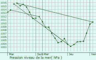 Graphe de la pression atmosphrique prvue pour Puget-Thniers