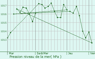 Graphe de la pression atmosphrique prvue pour Saint-Cyr-les-Champagnes