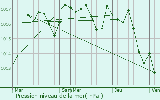 Graphe de la pression atmosphrique prvue pour Angoisse