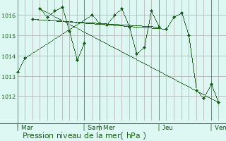 Graphe de la pression atmosphrique prvue pour Labrit