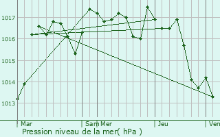 Graphe de la pression atmosphrique prvue pour La Chapelle-Montbrandeix