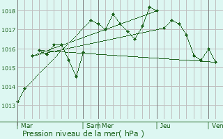 Graphe de la pression atmosphrique prvue pour Blauvac