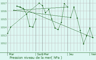 Graphe de la pression atmosphrique prvue pour Marsa