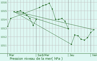Graphe de la pression atmosphrique prvue pour Olomouc