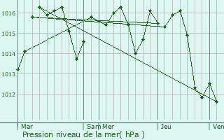 Graphe de la pression atmosphrique prvue pour Garein