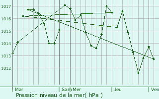 Graphe de la pression atmosphrique prvue pour Mazuby