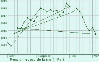 Graphe de la pression atmosphrique prvue pour Couargues