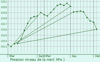 Graphe de la pression atmosphrique prvue pour Biville