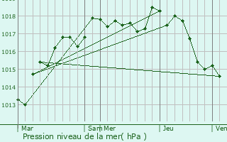 Graphe de la pression atmosphrique prvue pour Vasselay