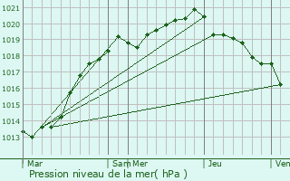 Graphe de la pression atmosphrique prvue pour Lieusaint