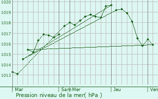 Graphe de la pression atmosphrique prvue pour Chteau-l