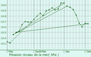 Graphe de la pression atmosphrique prvue pour Neau