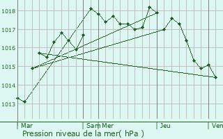 Graphe de la pression atmosphrique prvue pour Sagonne