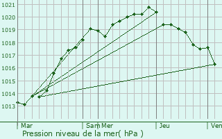 Graphe de la pression atmosphrique prvue pour Carquebut