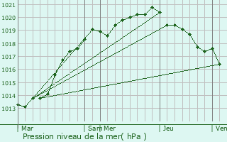 Graphe de la pression atmosphrique prvue pour Brvands