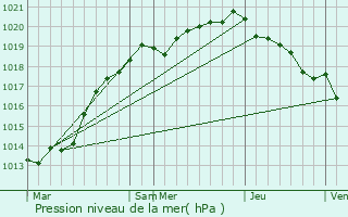 Graphe de la pression atmosphrique prvue pour Les Veys