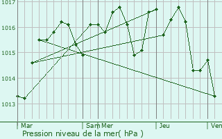 Graphe de la pression atmosphrique prvue pour Latour-Bas-Elne