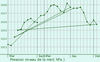 Graphe de la pression atmosphrique prvue pour Roquebillire