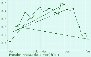 Graphe de la pression atmosphrique prvue pour Sacierges-Saint-Martin