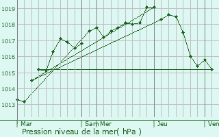 Graphe de la pression atmosphrique prvue pour Chenonceaux