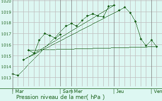 Graphe de la pression atmosphrique prvue pour Mansign