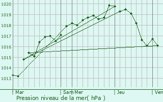 Graphe de la pression atmosphrique prvue pour Asnires-sur-Vgre