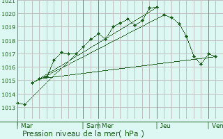 Graphe de la pression atmosphrique prvue pour Saint-Berthevin