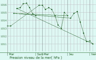 Graphe de la pression atmosphrique prvue pour Lhospitalet