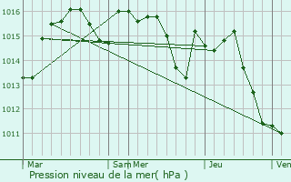 Graphe de la pression atmosphrique prvue pour Catus