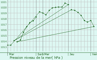 Graphe de la pression atmosphrique prvue pour Saint-Jean-de-Daye