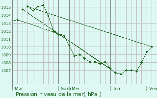 Graphe de la pression atmosphrique prvue pour Le Revest-les-Eaux