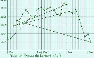 Graphe de la pression atmosphrique prvue pour La Croix-sur-Gartempe