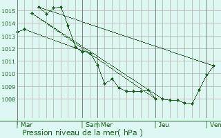 Graphe de la pression atmosphrique prvue pour Plan-d