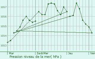 Graphe de la pression atmosphrique prvue pour Lattes