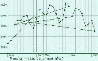 Graphe de la pression atmosphrique prvue pour Creissan