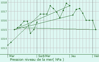 Graphe de la pression atmosphrique prvue pour Viols-le-Fort