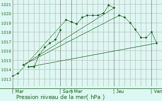 Graphe de la pression atmosphrique prvue pour Troisgots