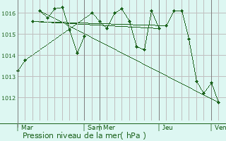 Graphe de la pression atmosphrique prvue pour Vielle-Soubiran