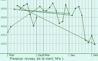 Graphe de la pression atmosphrique prvue pour Callen