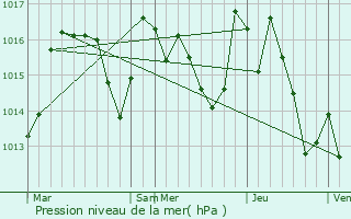 Graphe de la pression atmosphrique prvue pour Montclar
