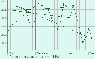 Graphe de la pression atmosphrique prvue pour Saint-Jean-de-Paracol