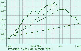 Graphe de la pression atmosphrique prvue pour Rocheville