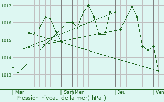 Graphe de la pression atmosphrique prvue pour Villelongue-de-la-Salanque