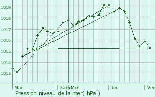 Graphe de la pression atmosphrique prvue pour Rochecorbon