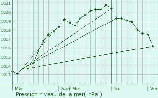 Graphe de la pression atmosphrique prvue pour Magneville