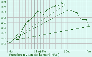 Graphe de la pression atmosphrique prvue pour La Bonneville