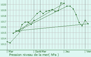 Graphe de la pression atmosphrique prvue pour Saint-Georges-sur-Erve